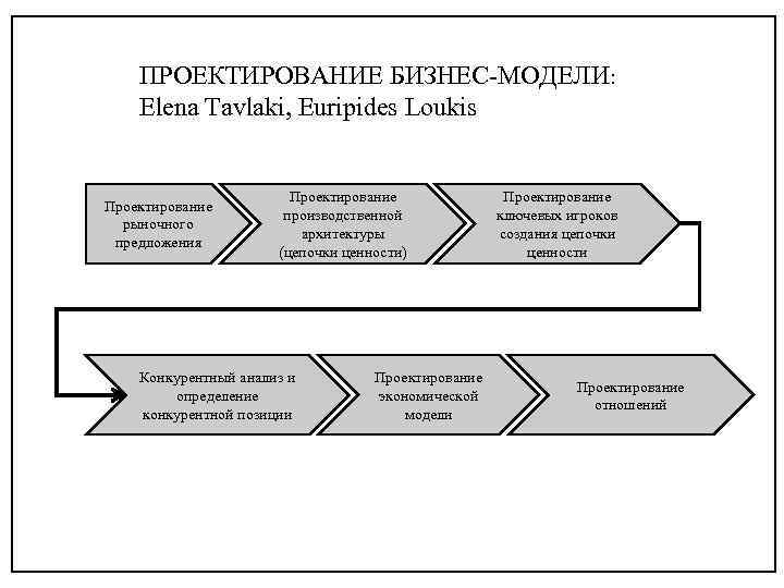 Проектирование рынка