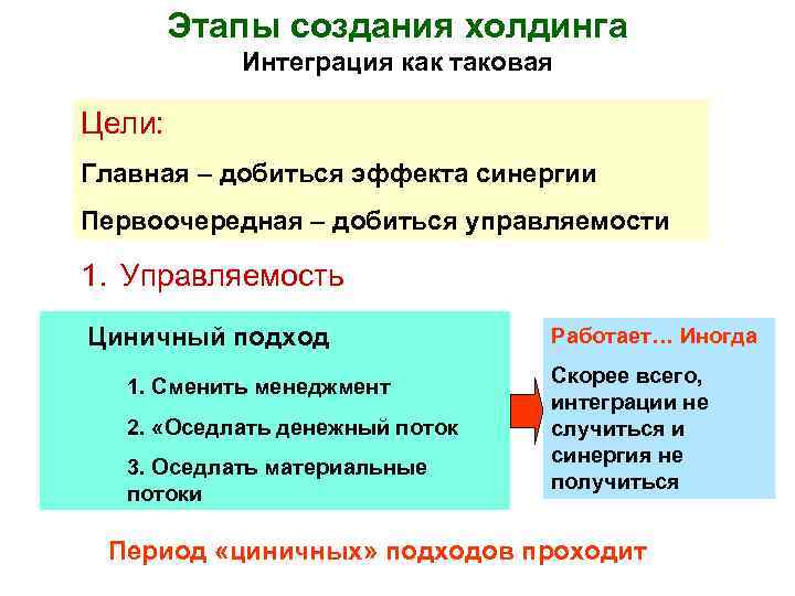 Этапы создания холдинга Интеграция как таковая Цели: Главная – добиться эффекта синергии Первоочередная –