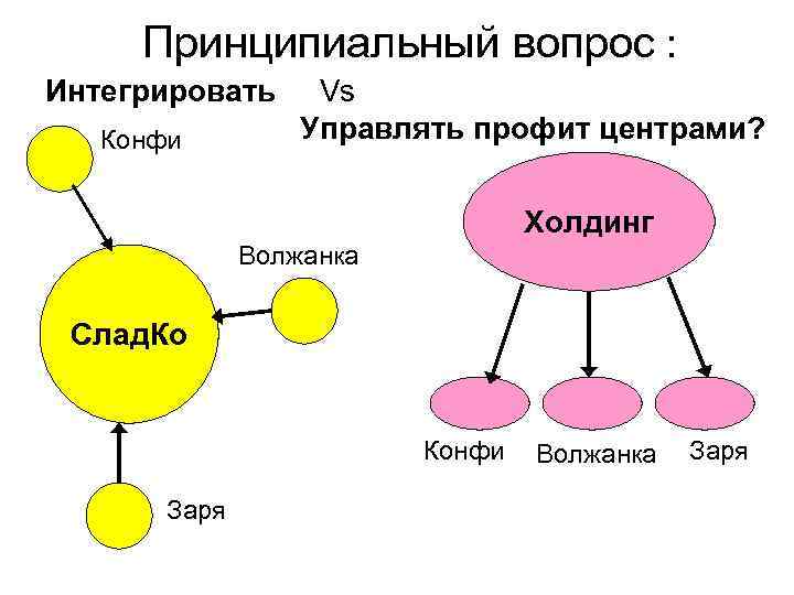 Принципиальный вопрос : Интегрировать Конфи Vs Управлять профит центрами? Холдинг Волжанка Слад. Ко Конфи