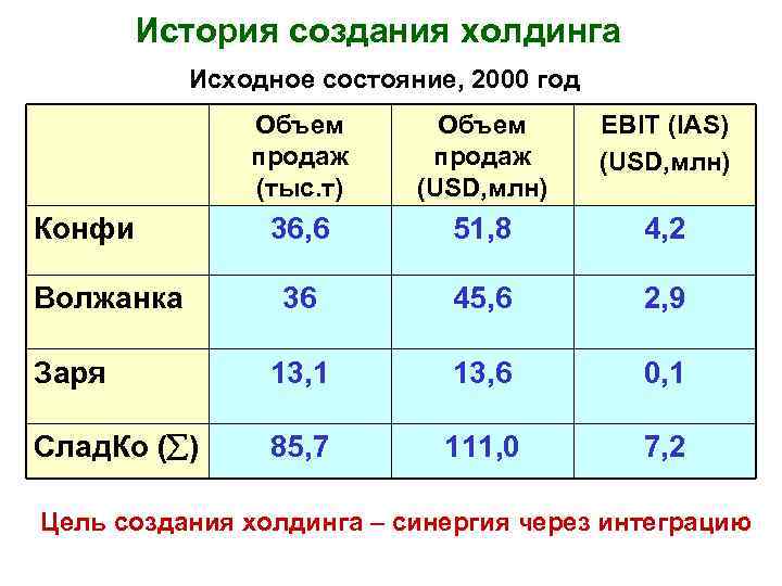 История создания холдинга Исходное состояние, 2000 год Объем продаж (тыс. т) Объем продаж (USD,