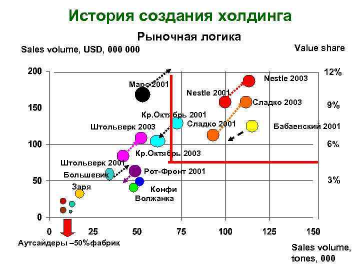 История создания холдинга Рыночная логика Sales volume, USD, 000 Марс 2001 Value share Nestle