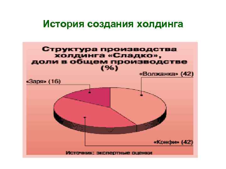 История создания холдинга 