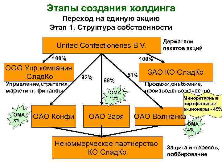 Документы холдинга. Схема построения холдинга. Создание холдинга. Порядок создания холдинга. Формирование холдингов.