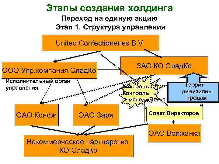 Этапы холдинга