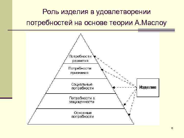 Роль изделия в удовлетворении потребностей на основе теории А. Маслоу 6 