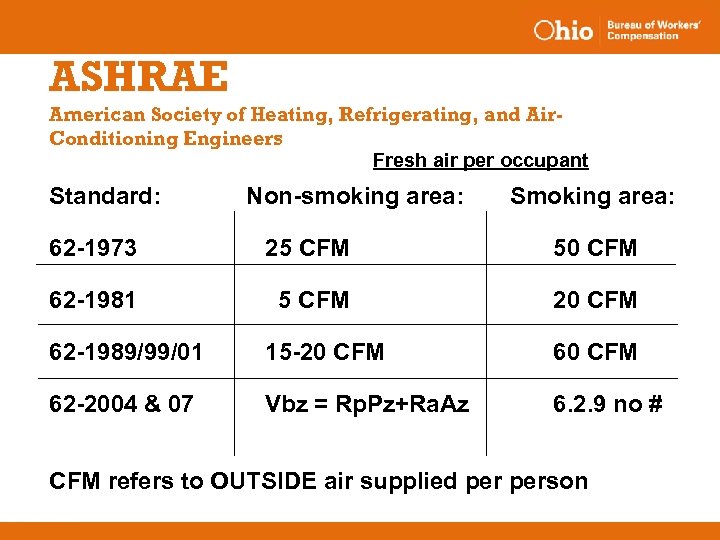 ASHRAE American Society of Heating, Refrigerating, and Air. Conditioning Engineers Fresh air per occupant