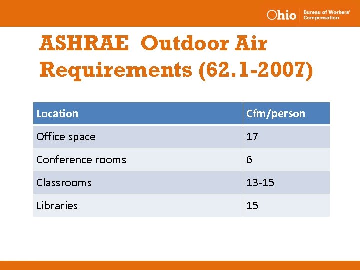 ASHRAE Outdoor Air Requirements (62. 1 -2007) Location Cfm/person Office space 17 Conference rooms