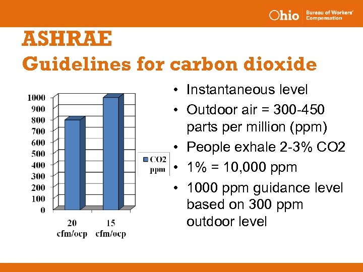 ASHRAE Guidelines for carbon dioxide • Instantaneous level • Outdoor air = 300 -450