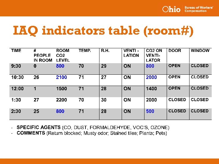 IAQ indicators table (room#) 