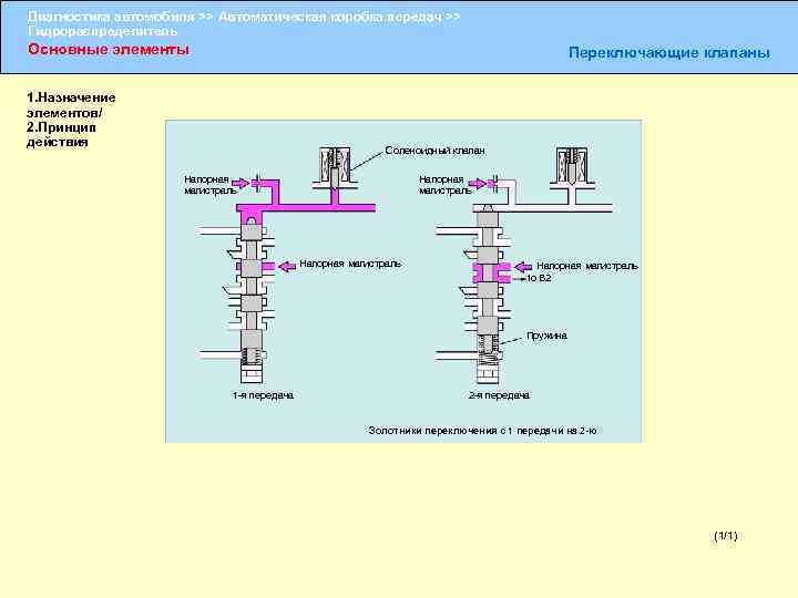 Диагностика автомобиля >> Автоматическая коробка передач >> Гидрораспределитель Основные элементы Переключающие клапаны 1. Назначение