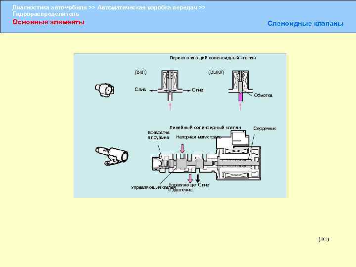 Диагностика автомобиля >> Автоматическая коробка передач >> Гидрораспределитель Основные элементы Сленоидные клапаны Переключающий соленоидный