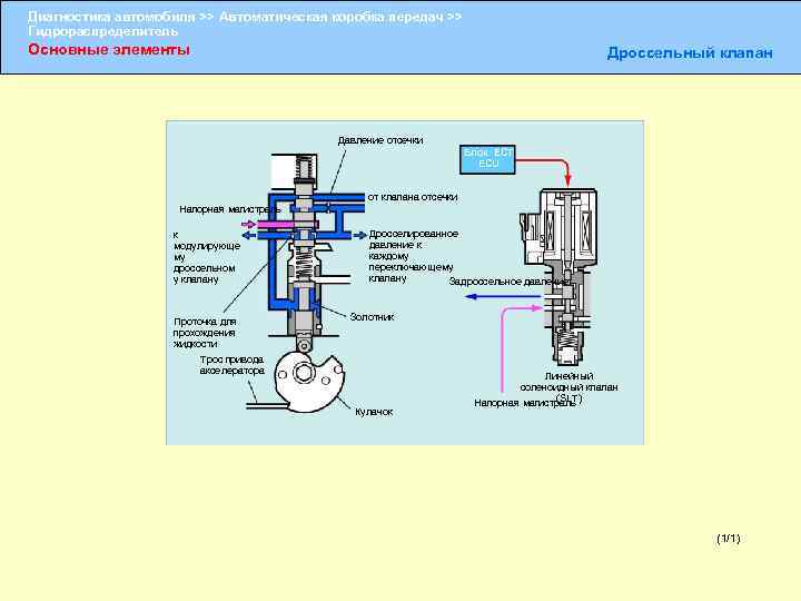 Диагностика автомобиля >> Автоматическая коробка передач >> Гидрораспределитель Основные элементы Дроссельный клапан Давление отсечки