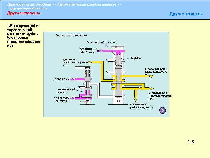 Диагностика автомобиля >> Автоматическая коробка передач >> Гидрораспределитель Другие клапаны 1. Блокирующий и управляющий