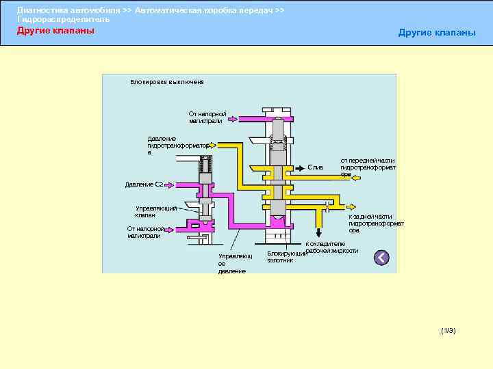 Диагностика автомобиля >> Автоматическая коробка передач >> Гидрораспределитель Другие клапаны Блокировка выключена От напорной
