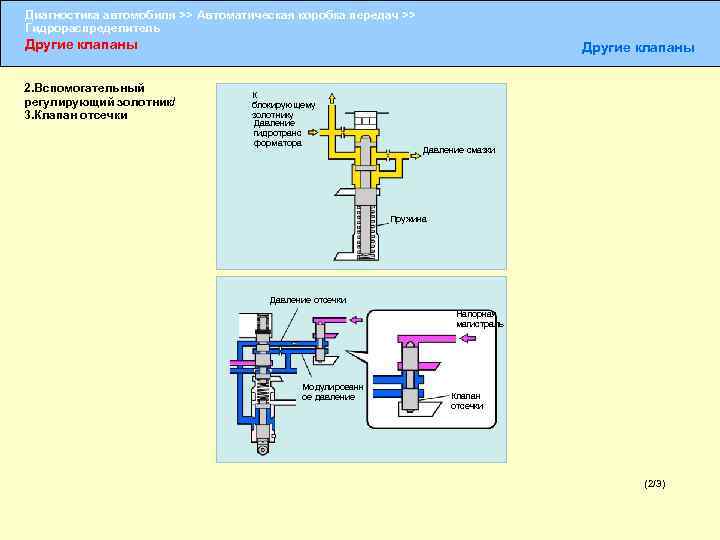 Диагностика автомобиля >> Автоматическая коробка передач >> Гидрораспределитель Другие клапаны 2. Вспомогательный регулирующий золотник/