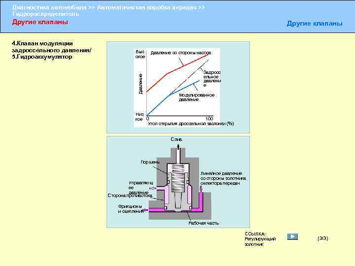 Диагностика автомобиля >> Автоматическая коробка передач >> Гидрораспределитель Другие клапаны Выс окое Давление со