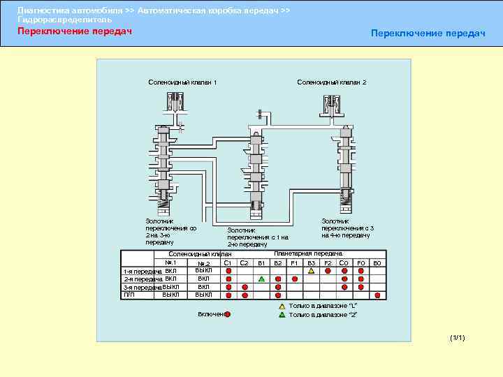 Диагностика автомобиля >> Автоматическая коробка передач >> Гидрораспределитель Переключение передач Соленоидный клапан 1 Соленоидный