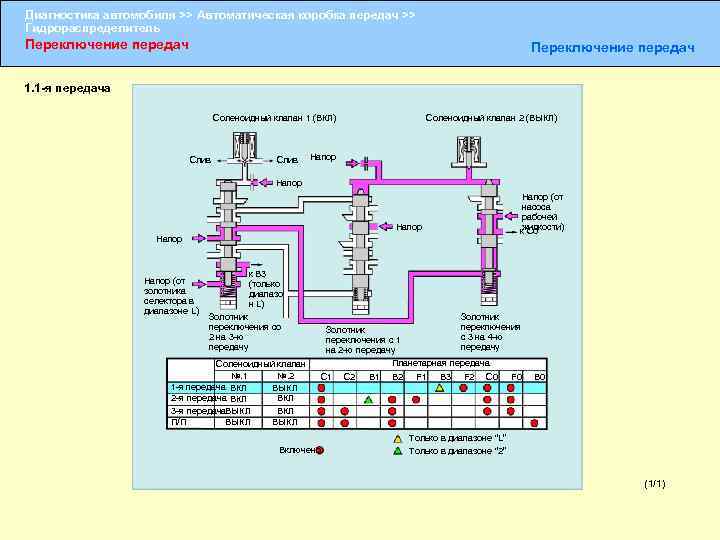 Диагностика автомобиля >> Автоматическая коробка передач >> Гидрораспределитель Переключение передач 1. 1 -я передача