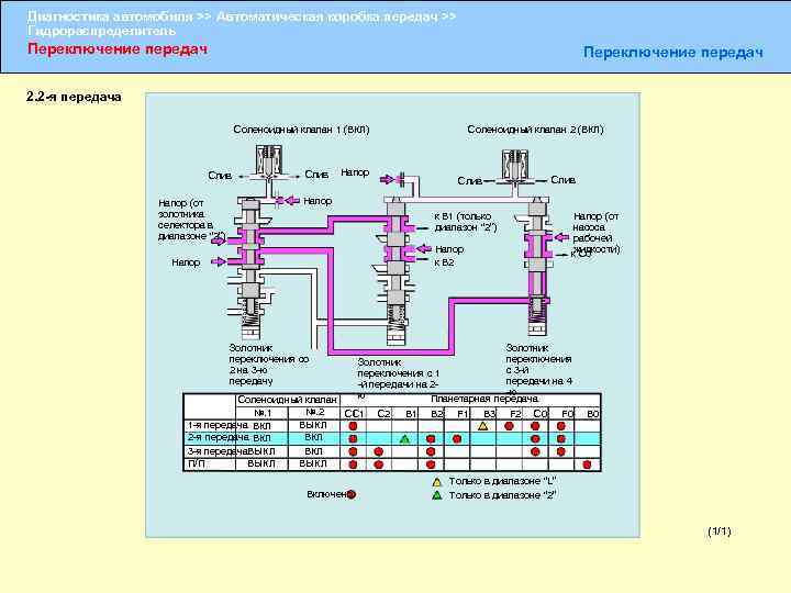 Диагностика автомобиля >> Автоматическая коробка передач >> Гидрораспределитель Переключение передач 2. 2 -я передача