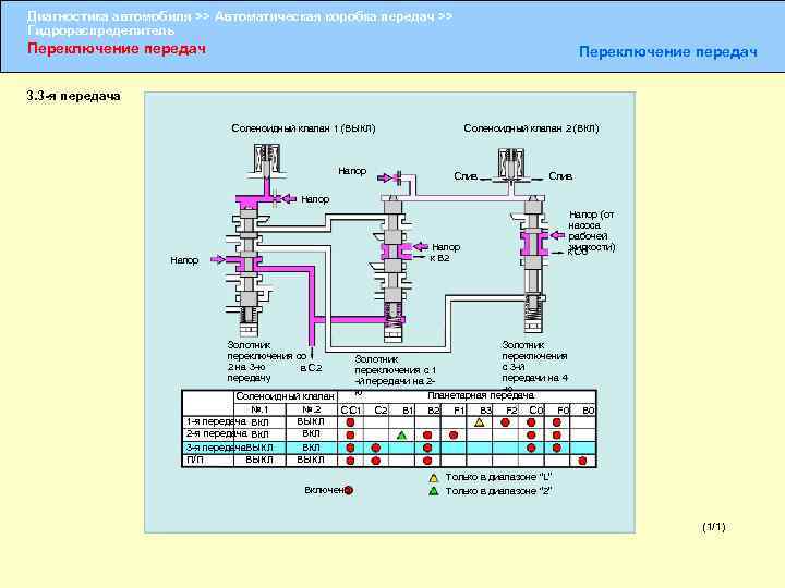Диагностика автомобиля >> Автоматическая коробка передач >> Гидрораспределитель Переключение передач 3. 3 -я передача