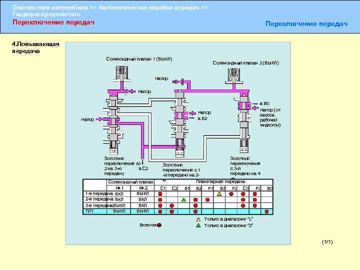 Диагностика автомобиля >> Автоматическая коробка передач >> Гидрораспределитель Переключение передач 4. Повышающая передача Соленоидный