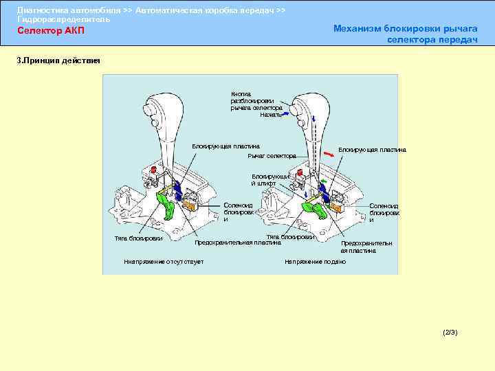 Диагностика автомобиля >> Автоматическая коробка передач >> Гидрораспределитель Селектор АКП Механизм блокировки рычага селектора