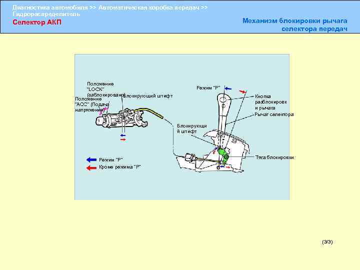 Диагностика автомобиля >> Автоматическая коробка передач >> Гидрораспределитель Селектор АКП Положение “LOCK” (заблокировано) Блокирующий