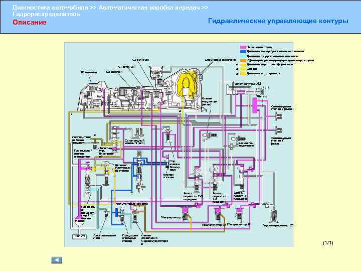 Диагностика автомобиля >> Автоматическая коробка передач >> Гидрораспределитель Гидравлические управляющие контуры Описание Напор магистрали