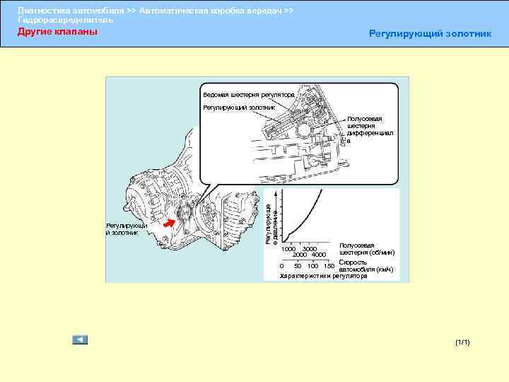 Диагностика автомобиля >> Автоматическая коробка передач >> Гидрораспределитель Другие клапаны Регулирующий золотник Ведомая шестерня