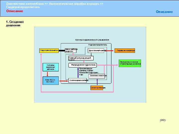 Диагностика автомобиля >> Автоматическая коробка передач >> Гидрораспределитель Описание 1. Создание давления Система гидравлического