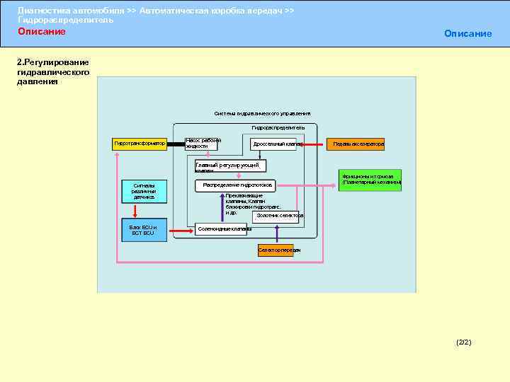Диагностика автомобиля >> Автоматическая коробка передач >> Гидрораспределитель Описание 2. Регулирование гидравлического давления Система