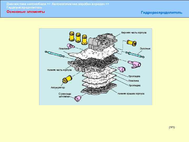 Диагностика автомобиля >> Автоматическая коробка передач >> Гидрораспределитель Основные элементы Гидрораспределитель Верхняя часть корпуса