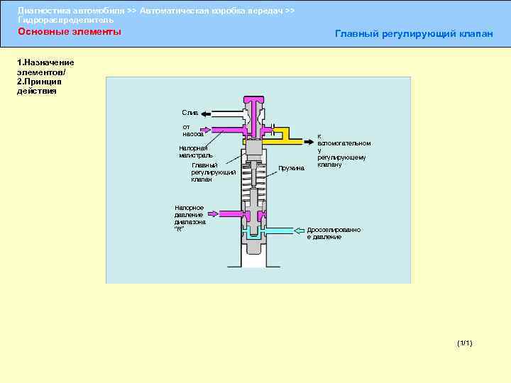 Диагностика автомобиля >> Автоматическая коробка передач >> Гидрораспределитель Основные элементы Главный регулирующий клапан 1.