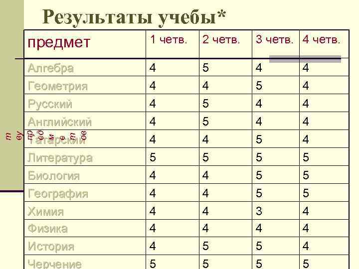 Результаты учебы* 1 четв. 2 четв. 3 четв. 4 четв. Алгебра Геометрия 4 4