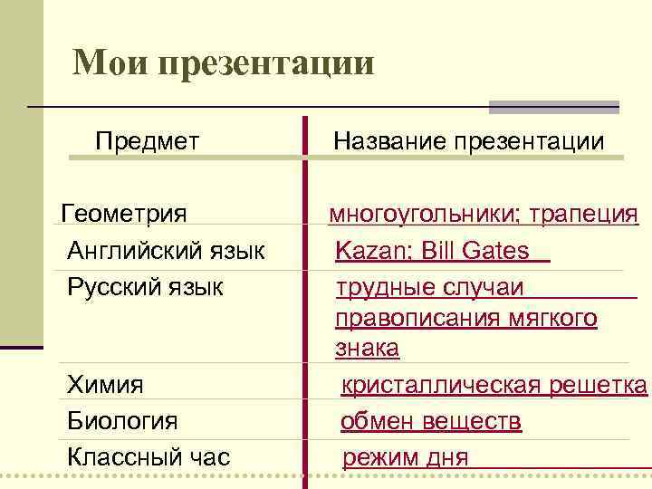 Мои презентации Предмет Геометрия Английский язык Русский язык Химия Биология Классный час Название презентации