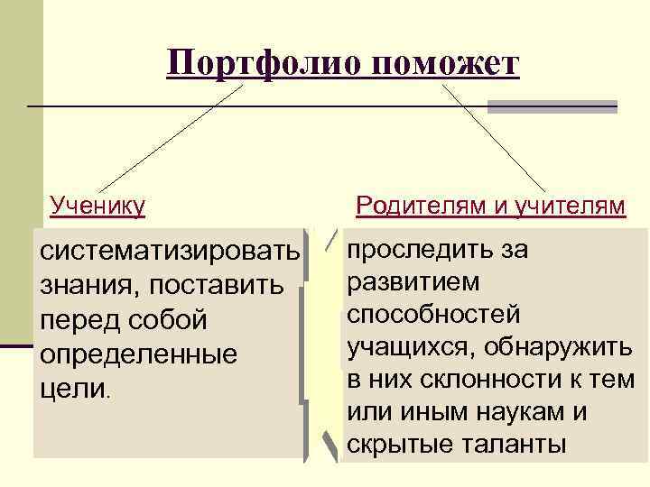 Портфолио поможет Ученику систематизировать знания, поставить перед собой определенные цели. Родителям и учителям проследить