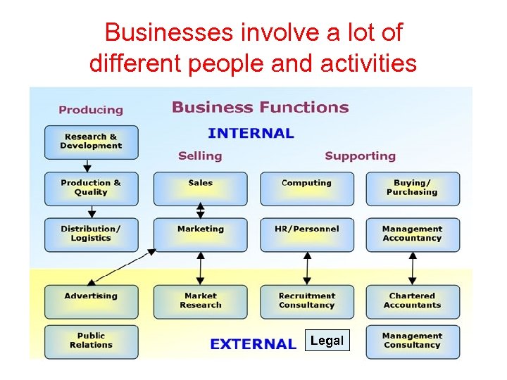 Businesses involve a lot of different people and activities Legal 