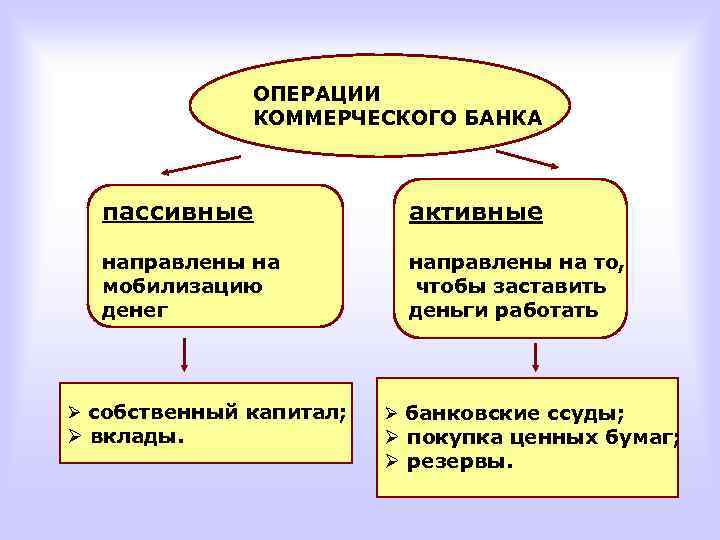 ОПЕРАЦИИ КОММЕРЧЕСКОГО БАНКА пассивные активные направлены на мобилизацию денег направлены на то, чтобы заставить