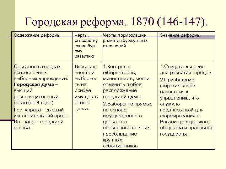 Городская реформа. 1870 (146 -147). Содержание реформы Черты, способству ющие бурому развитию Черты, тормозившие