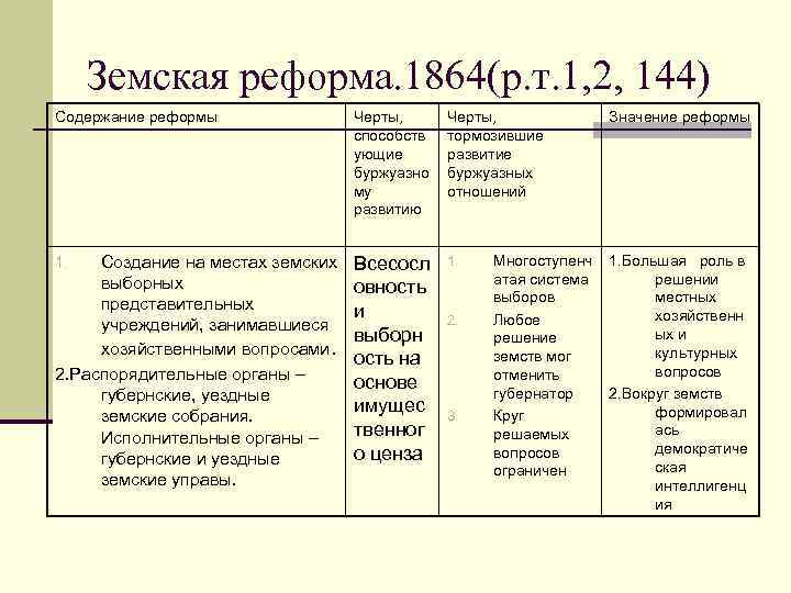 Земская реформа. 1864(р. т. 1, 2, 144) Содержание реформы Черты, способств ующие буржуазно му