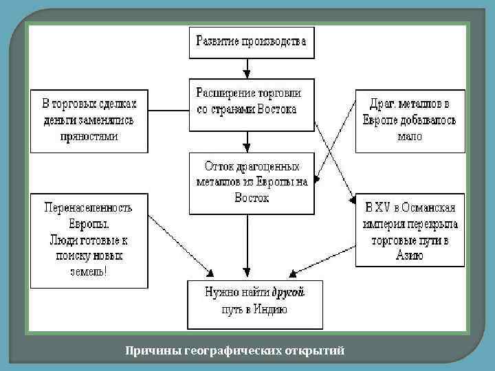 Причины географических открытий 
