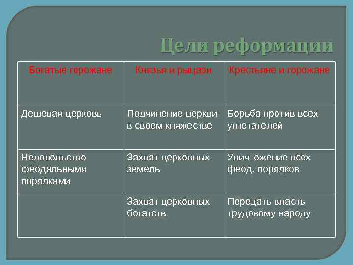 Цели реформации Богатые горожане Князья и рыцари Крестьяне и горожане Дешевая церковь Подчинение церкви