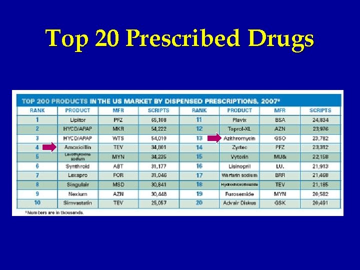 Top 20 Prescribed Drugs 