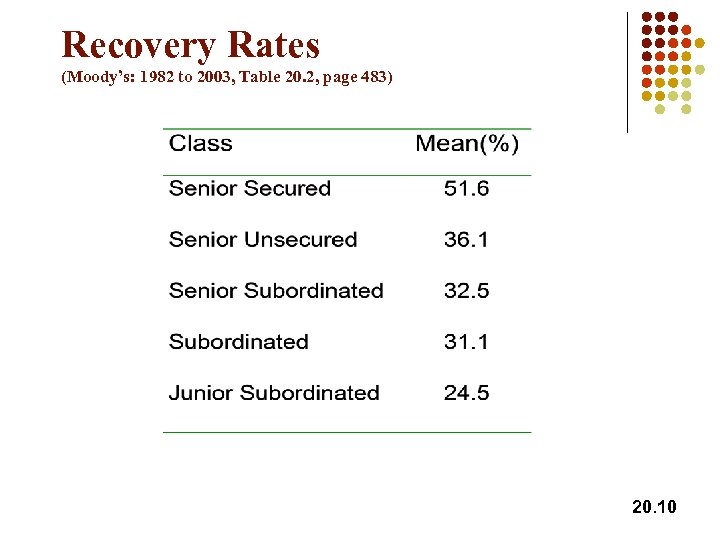 Recovery Rates (Moody’s: 1982 to 2003, Table 20. 2, page 483) 20. 10 