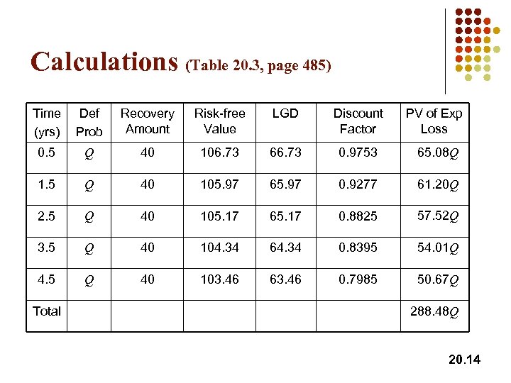 Calculations (Table 20. 3, page 485) Time (yrs) Def Prob Recovery Amount Risk-free Value