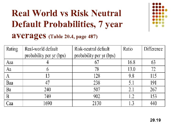 Real World vs Risk Neutral Default Probabilities, 7 year averages (Table 20. 4, page