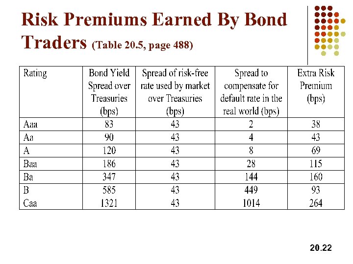 Risk Premiums Earned By Bond Traders (Table 20. 5, page 488) 20. 22 