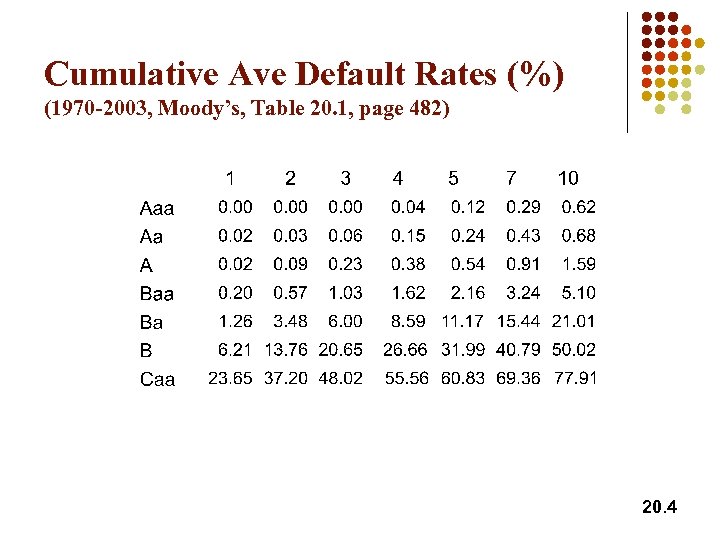 Cumulative Ave Default Rates (%) (1970 -2003, Moody’s, Table 20. 1, page 482) 20.