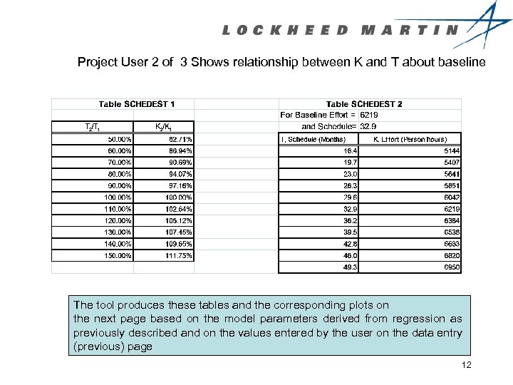 Project User 2 of 3 Shows relationship between K and T about baseline The