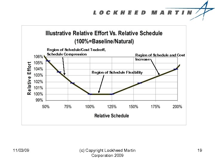 Region of Schedule/Cost Tradeoff, Schedule Compression Region of Schedule and Cost Increase Region of